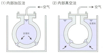 內(nèi)部加壓法、內(nèi)部真空法.png