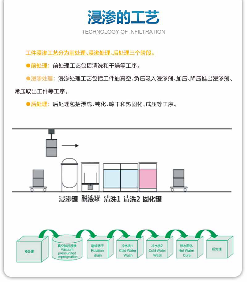 浸滲的工藝是怎么樣的？