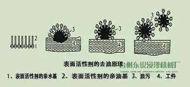 脫脂，清洗脂，清洗，烘干